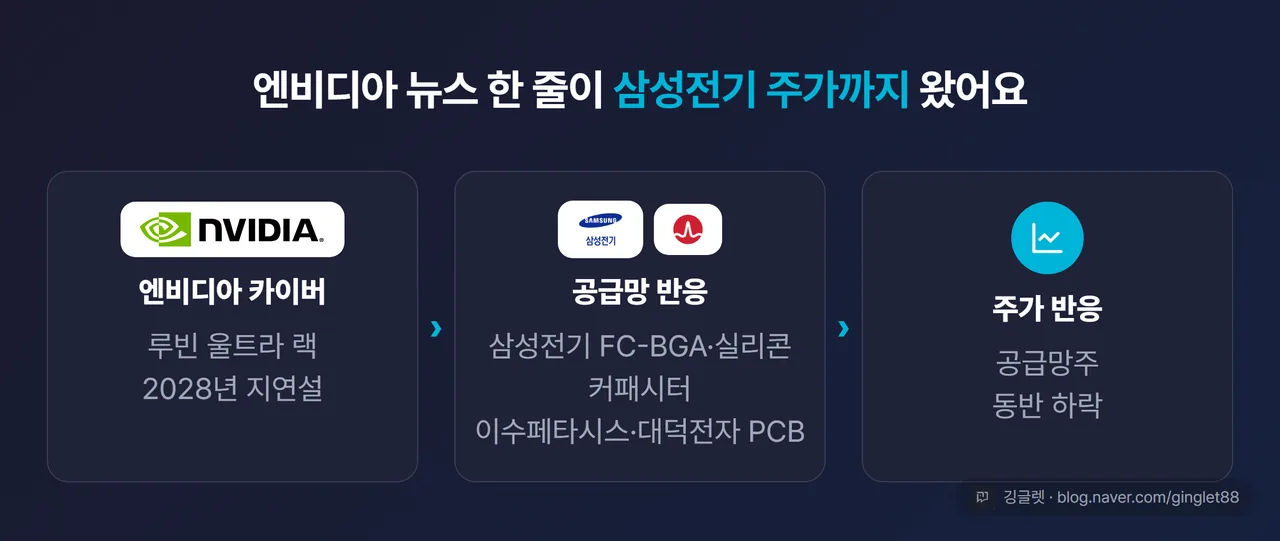 인과 다이어그램 - 엔비디아 카이버(루빈 울트라 랙) → 공급망(삼성전기 FC-BGA·실리콘 커패시터, 이수페타시스·대덕전자 PCB 등) → 주가 반응