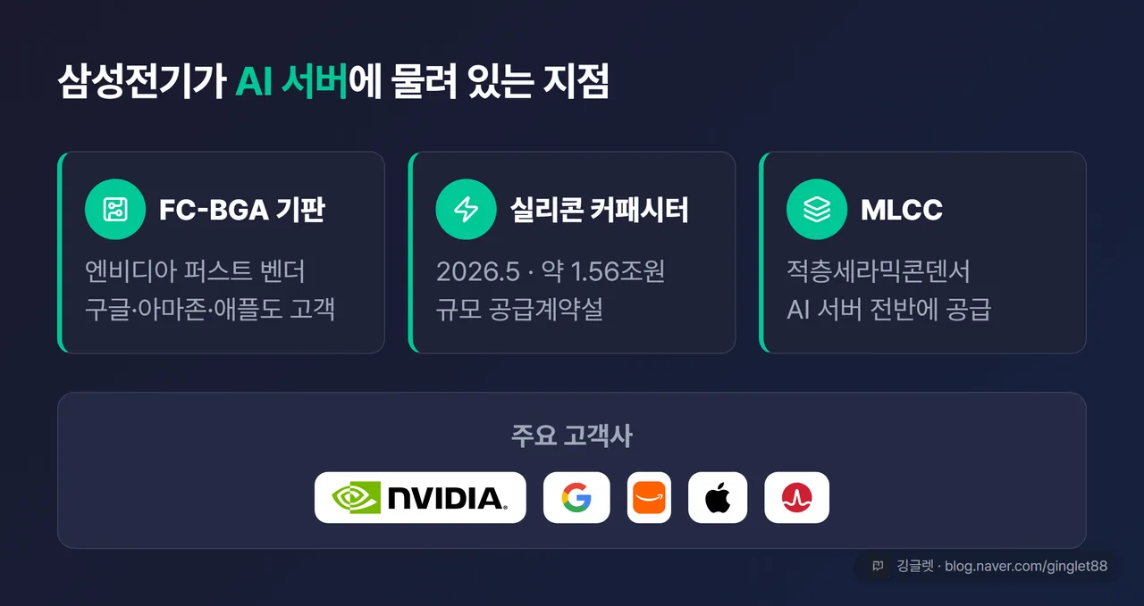 삼성전기가 AI 서버에 엮이는 지점 - FC-BGA 기판(퍼스트 벤더) / 실리콘 커패시터(1.5조 계약설) / MLCC / 고객사: 엔비디아·구글·아마존·애플·브로드컴