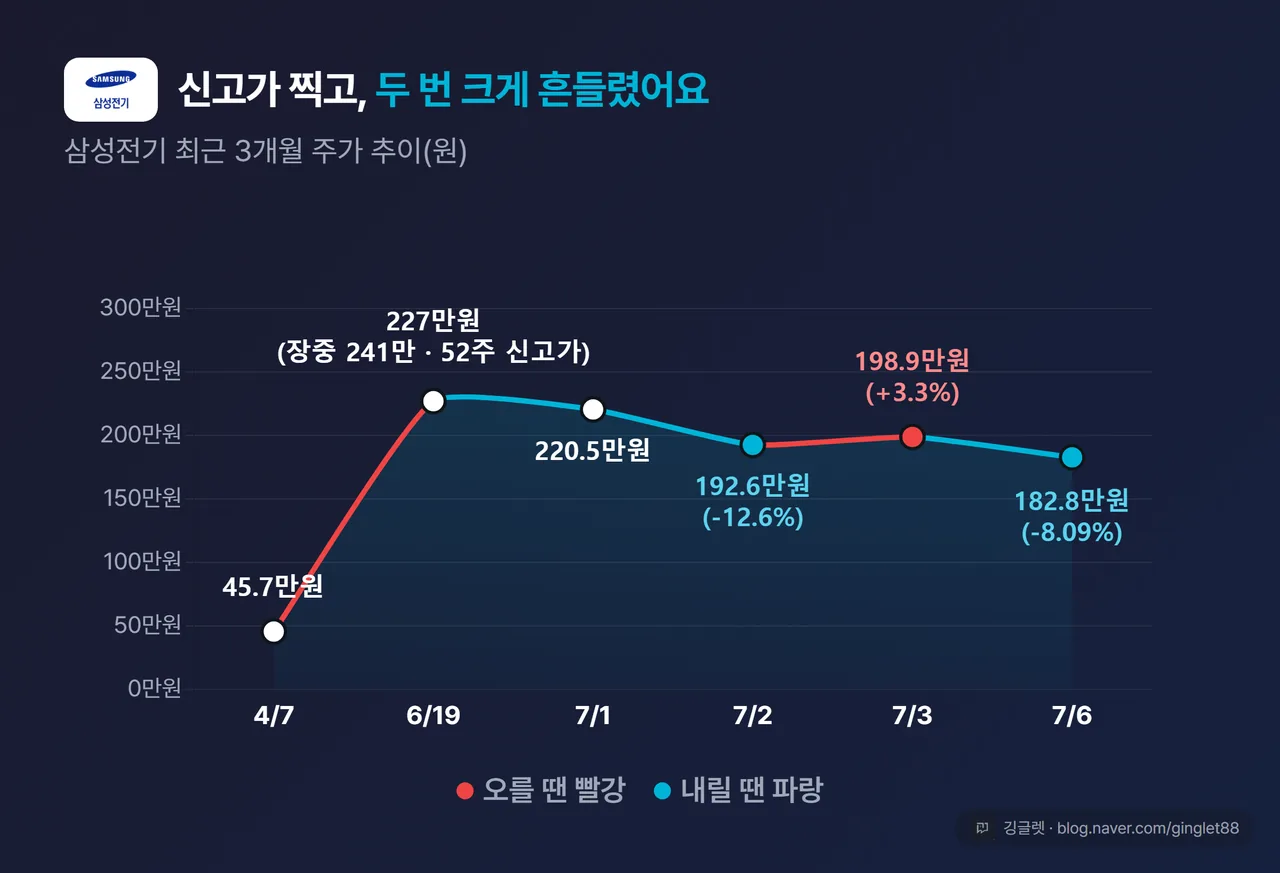 삼성전기 최근 3개월 주가 꺾은선 - 4.7 45.7만원 → 6.19 227만원(장중 241만원 52주 신고가) → 7.1 220.5만원 → 7.2 192.6만원(-12.6%) → 7.3 198.9만원(+3.3%) → 7.6 182.8만원(-8.09%)