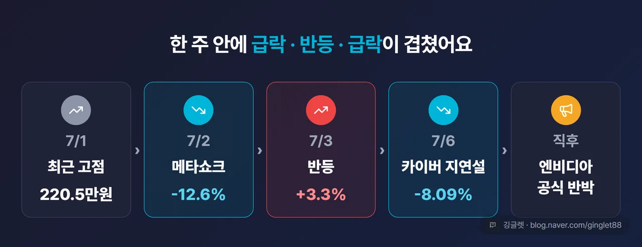 7월 첫째 주 타임라인 5단계 - ① 7/1 최근 고점 220.5만 ② 7/2 메타쇼크 -12.6% ③ 7/3 반등 +3.3% ④ 7/6 카이버 지연설 -8.09% ⑤ 엔비디아 공식 반박