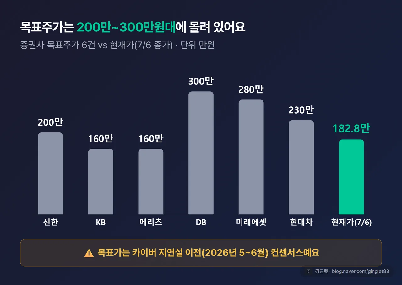 목표주가 6건 vs 현재가 막대 - 신한 200 / KB 160 / 메리츠 160 / DB 300 / 미래에셋 280 / 현대차 230 vs 현재가 182.8(7/6 종가). 목표가는 카이버 지연설 이전(5~6월) 컨센서스