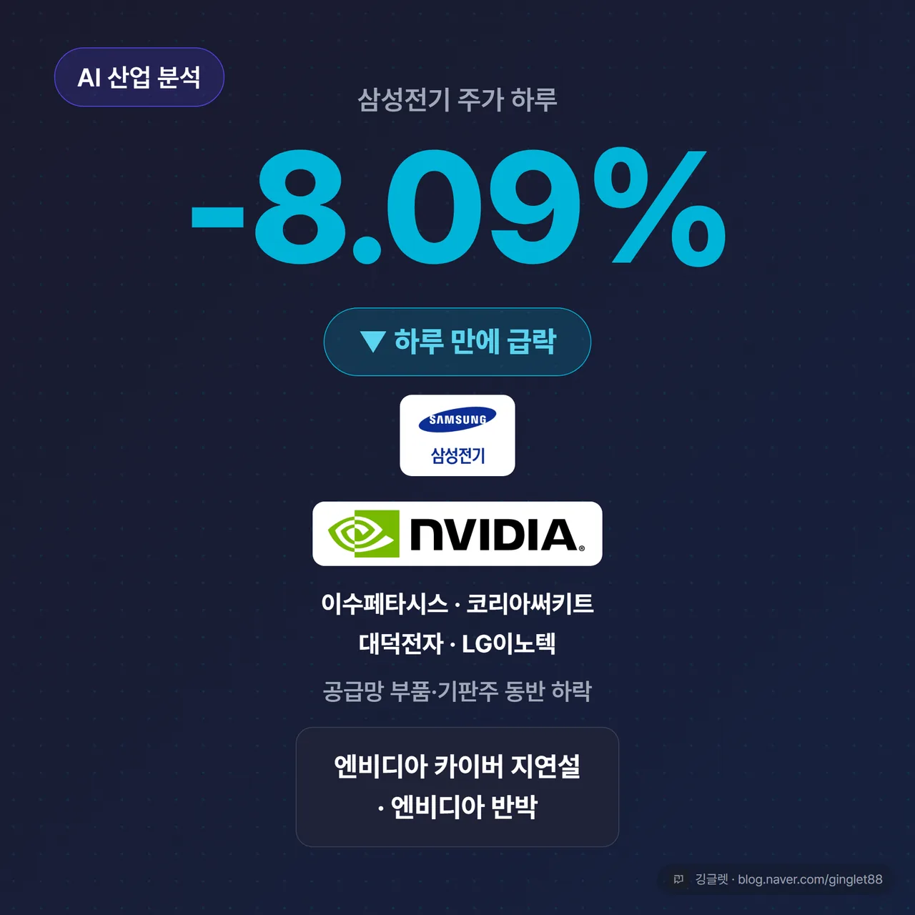 썸네일 - 삼성전기 주가 하루 -8.09%, 엔비디아 카이버 지연설·엔비디아 반박