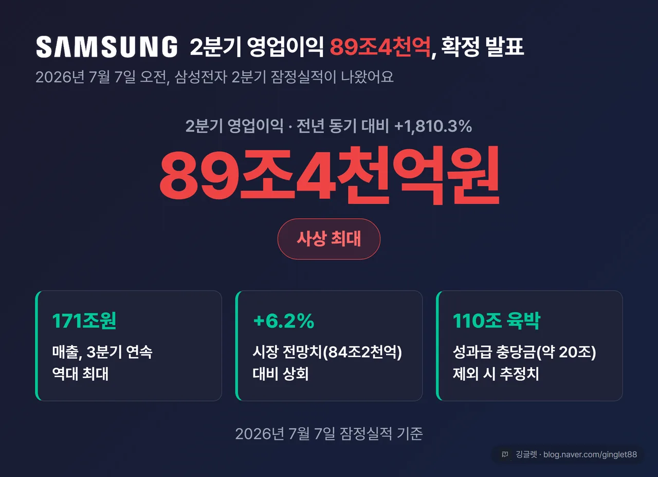 삼성전자 2분기 확정 실적 카드 — 영업이익 89조4천억원(전년比 +1,810.3%) · 매출 171조원(3분기 연속 역대 최대) · 시장 전망치 84.2조 대비 6.2% 상회 · 성과급 충당금 제외 시 110조원 육박, 캡션 ‘2026년 7월 7일 잠정실적’