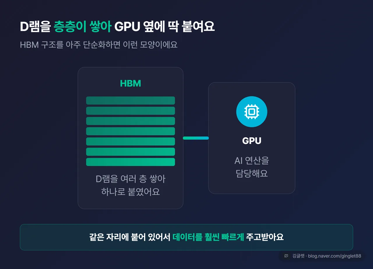 HBM 구조 개념 컷 — D램 칩이 여러 층으로 수직으로 쌓인 단면 일러스트에 GPU와 나란히 붙은 모습, ‘층층이 쌓아 GPU에 붙인다’ 라벨