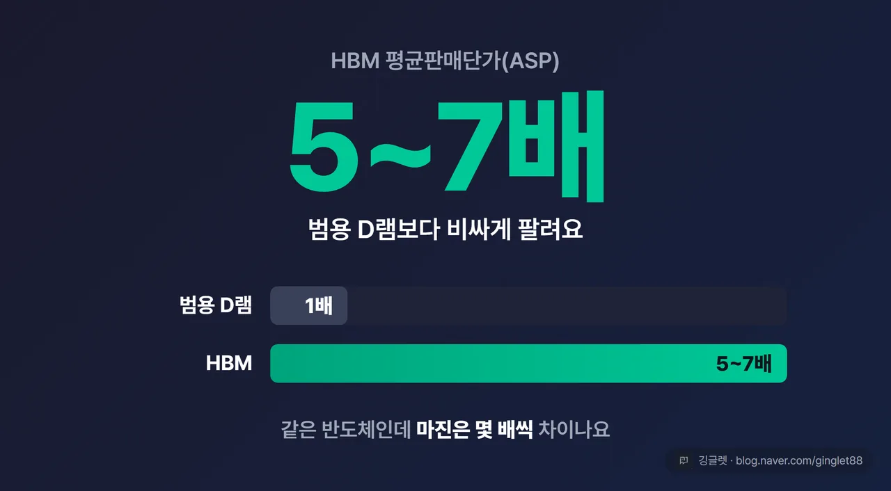 HBM ASP 히어로 넘버 카드 — 범용 D램 대비 ’ASP 최소 57배’ 큰 숫자, 범용 D램 막대 1배 vs HBM 막대 57배 대비