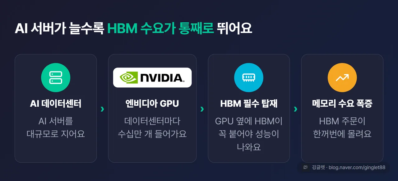 ‘AI 데이터센터 → 엔비디아 GPU → HBM 필수 탑재 → 메모리 수요 폭증’ 4단계 흐름 다이어그램
