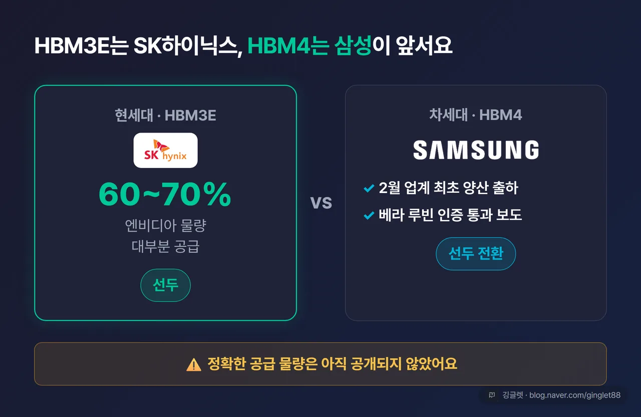 HBM 세대별 경쟁 구도 카드 — 현세대 HBM3E: SK하이닉스 엔비디아 물량 60~70% 선두 / 차세대 HBM4: 삼성전자 2월 업계 최초 양산·베라 루빈 인증, 삼성전자·SK하이닉스 로고 병기