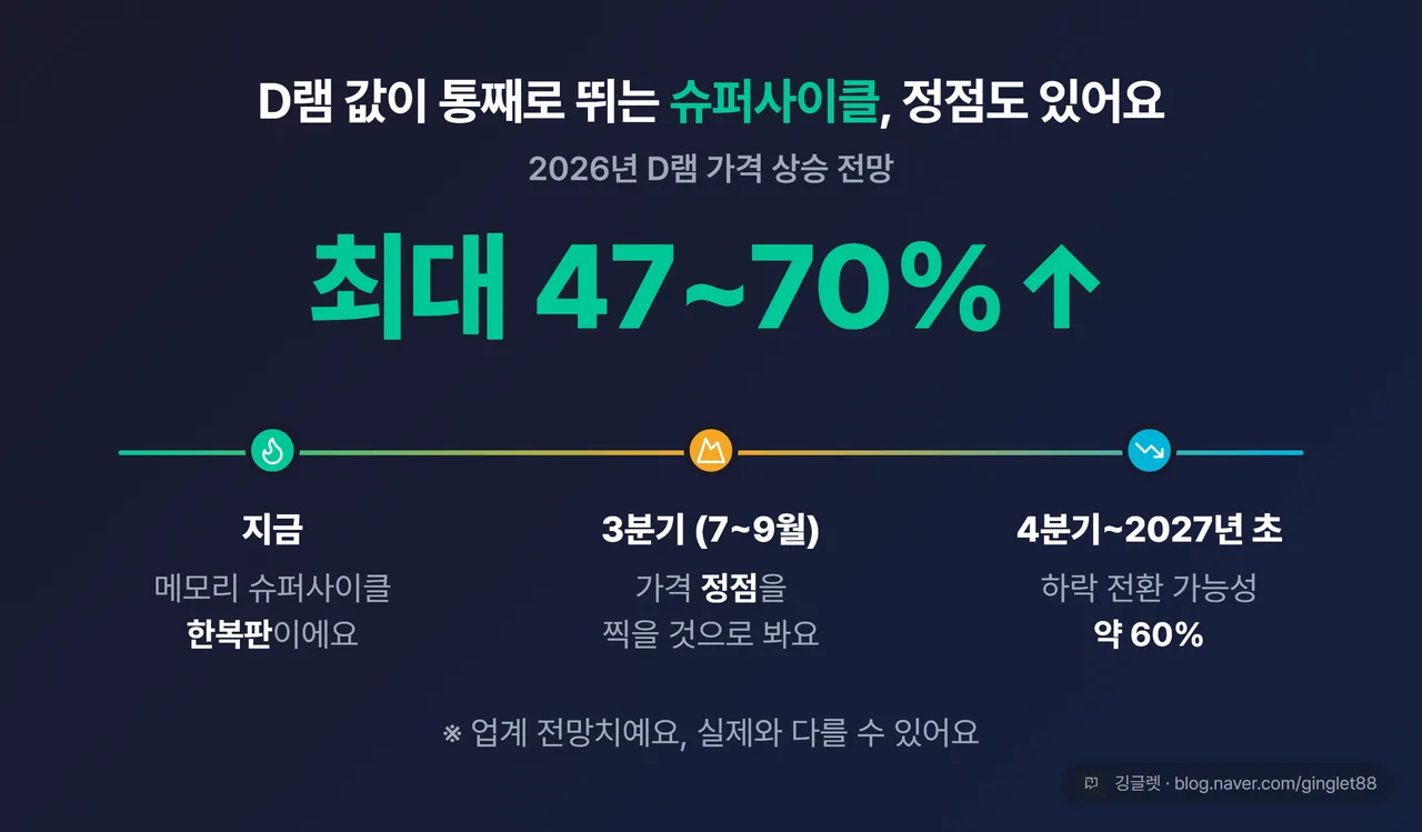 2026년 D램 가격 상승 전망 차트 — ‘연간 최대 4770% 상승’ 강조 + ’3분기 정점 후 4분기2027년 초 하락 가능성 60%’ 주석