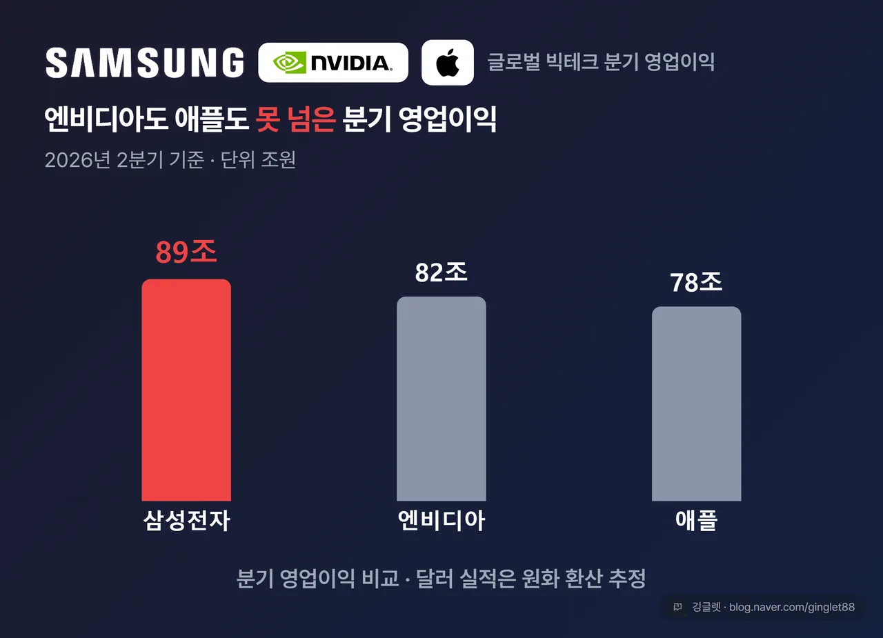 빅테크 분기 영업이익 비교 막대 — 삼성전자 약 89조원(강조·빨강) vs 엔비디아 약 82조원 vs 애플 약 78조원, 캡션 ‘분기 영업이익 비교, 달러는 원화 환산 추정’