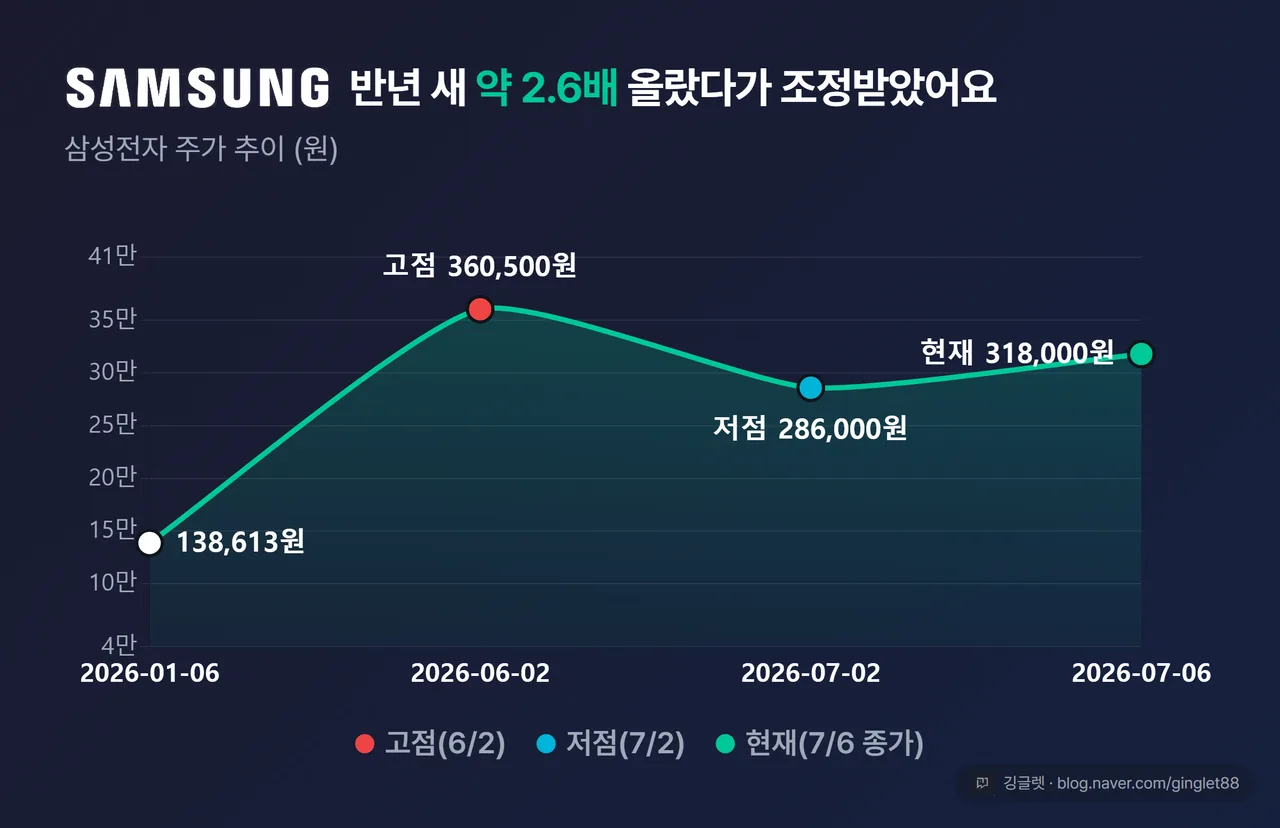 삼성전자 6개월 주가 추이 꺾은선(line) 차트 — 2026-01-06 138,613원 → 06-02 360,500원 고점 → 07-02 286,000원 저점 → 07-06 318,000원, ‘2026-07-06 기준’