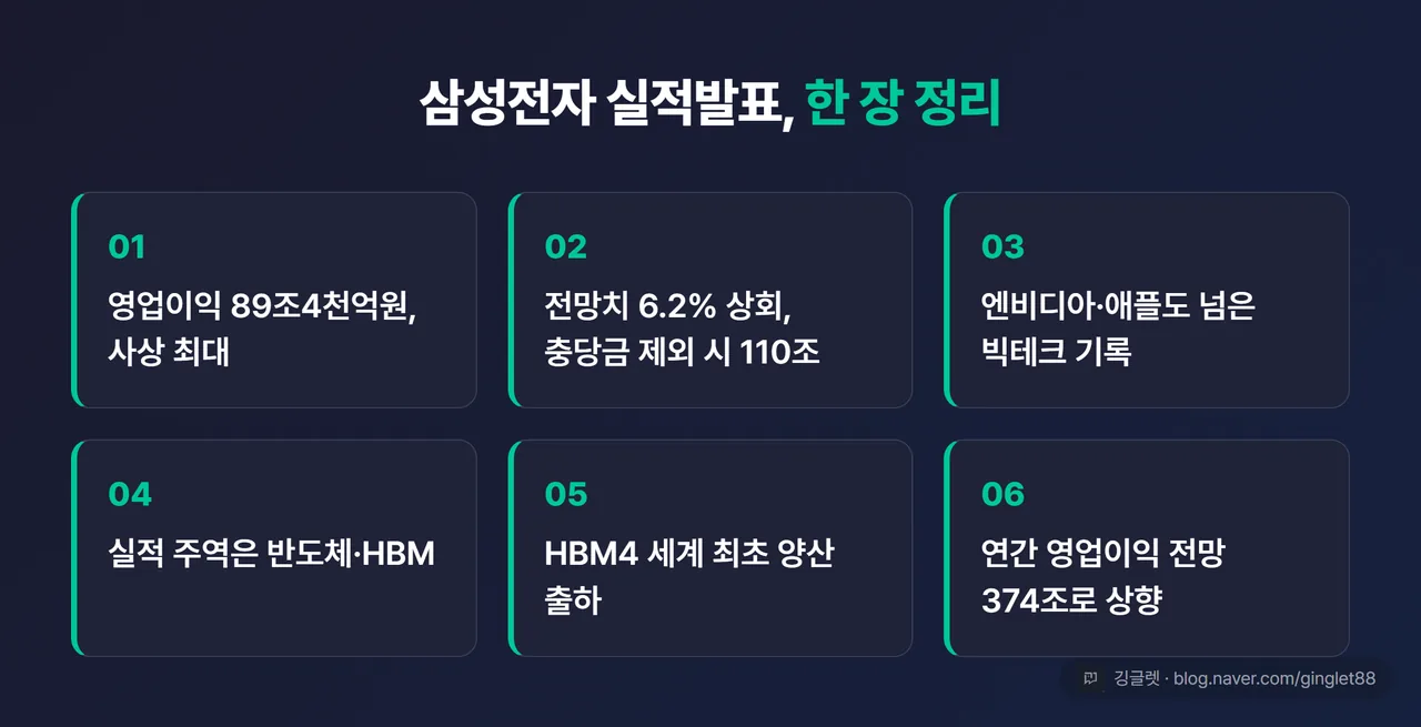이 글 한 장 정리표 — ①2분기 영업이익 89조4천억원 사상 최대 ②시장 전망치 6.2% 상회·성과급 제외 시 110조 육박 ③엔비디아·애플 분기 이익도 넘어선 빅테크 기록 ④실적 주역은 반도체·HBM(D램 대비 ASP 5~7배) ⑤HBM4 세계 최초 양산 출하 ⑥연간 영업이익 전망 366조→374조 상향