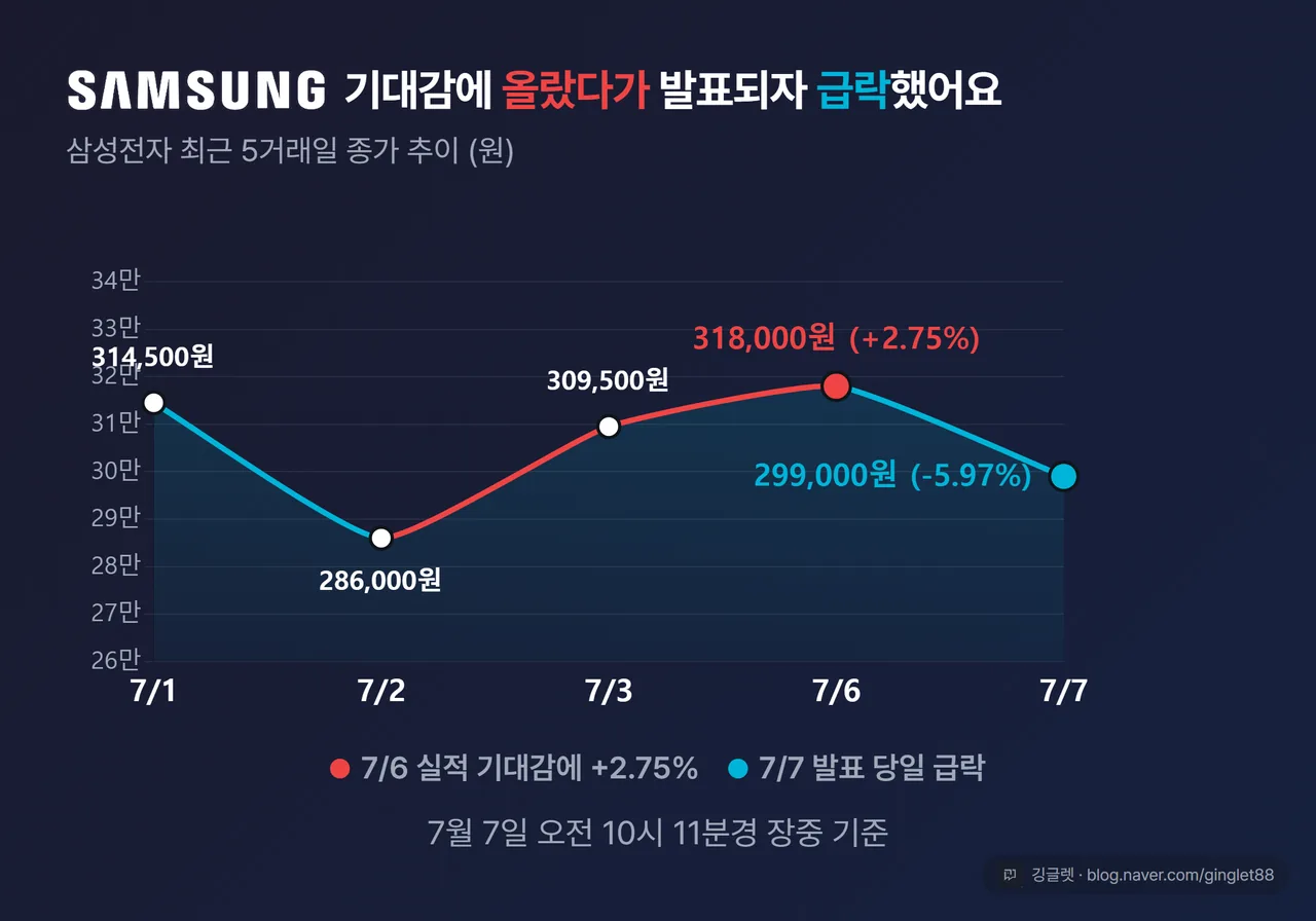 삼성전자 최근 5거래일 종가 꺾은선 차트, 7/6 상승 후 7/7 급락