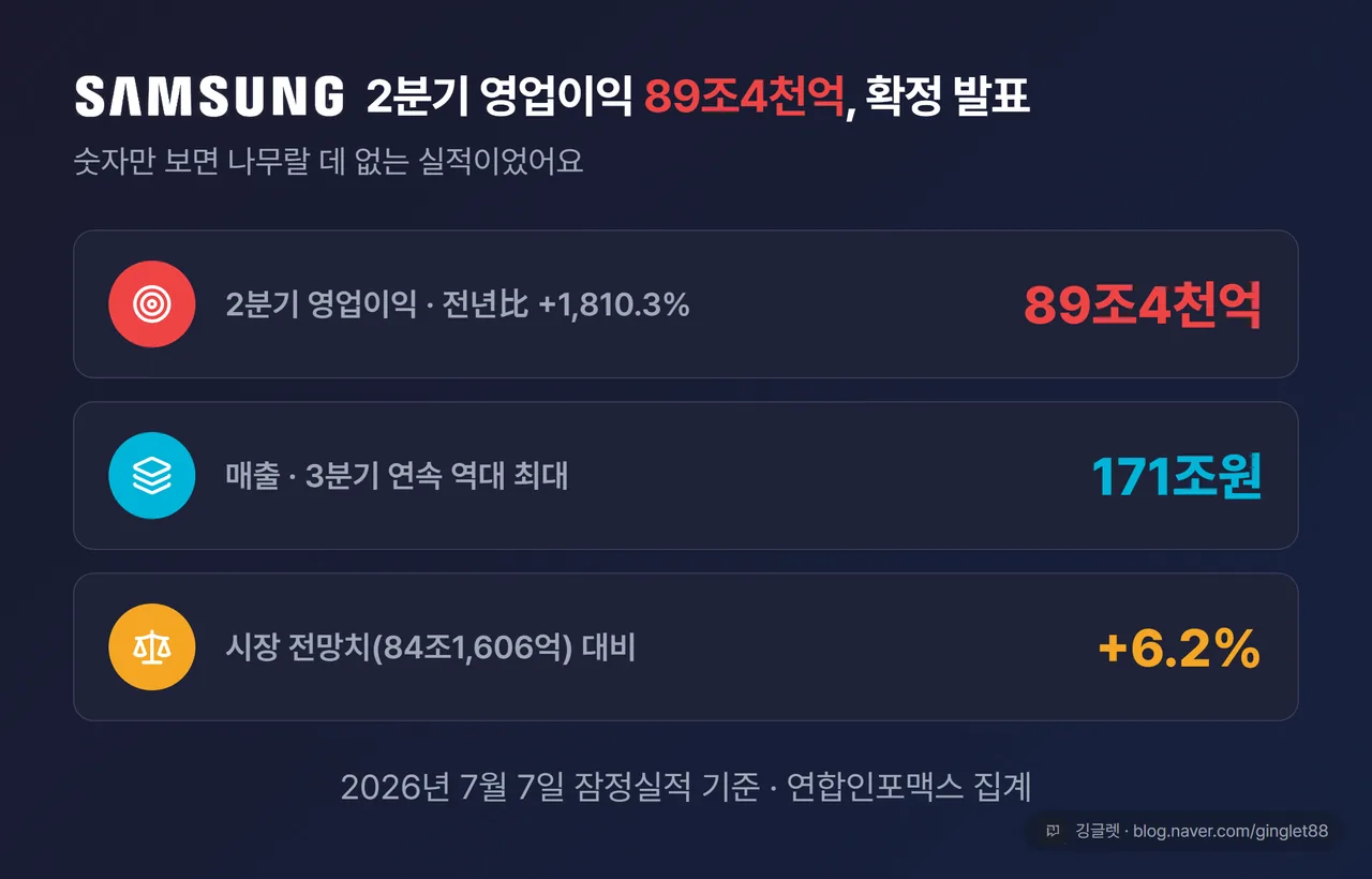 2분기 실적 요약 카드 - 영업이익 89조4천억, 매출 171조, 전망치 6.2% 상회