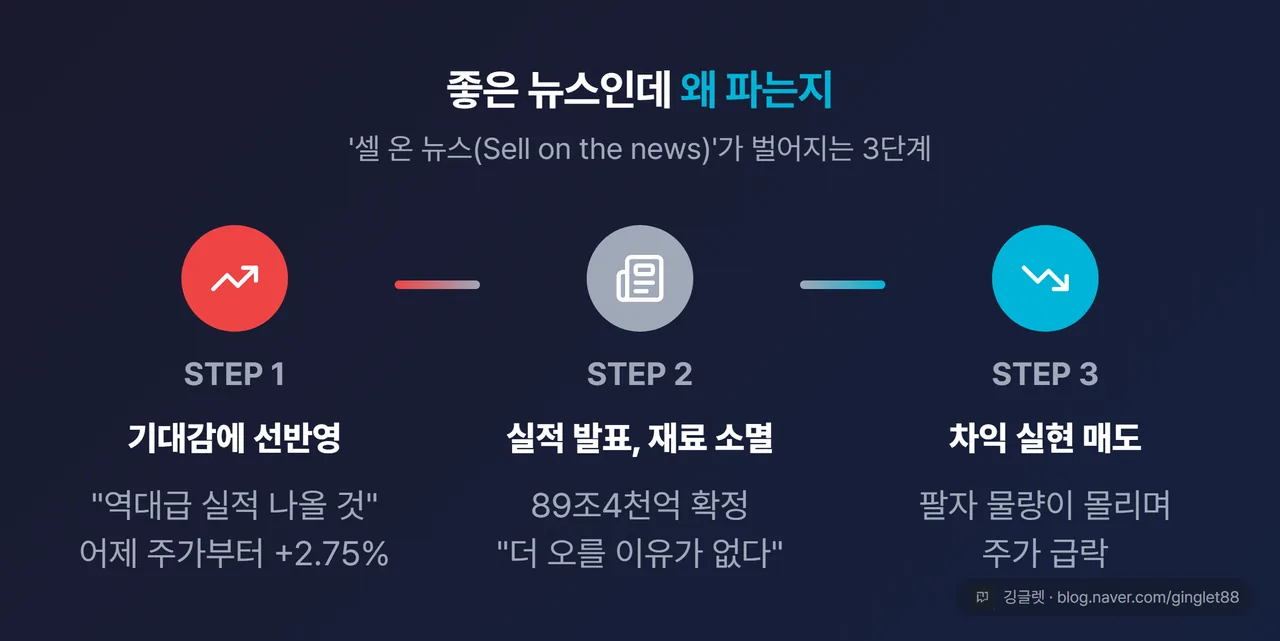 셀 온 뉴스 개념도 - 기대감 선반영 → 실적 발표 → 차익 실현 매도 3단계