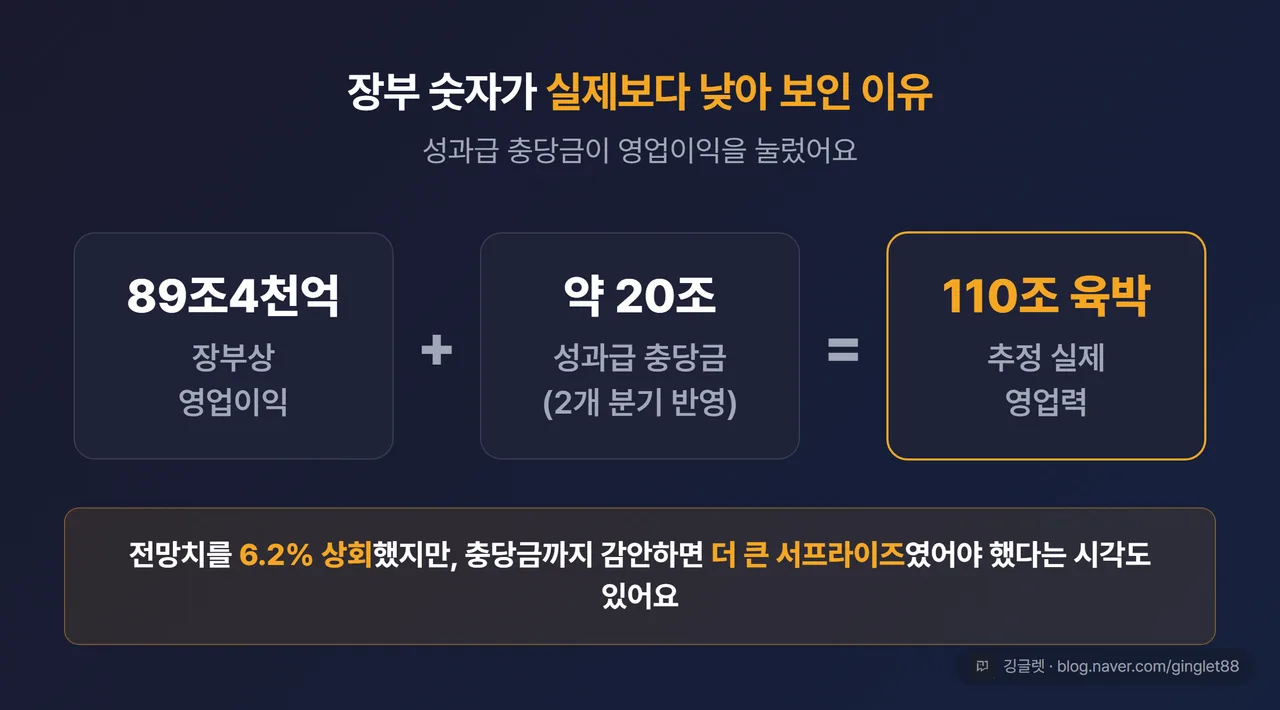 성과급 충당금 착시 개념도 - 89조4천억 + 20조 = 110조 육박