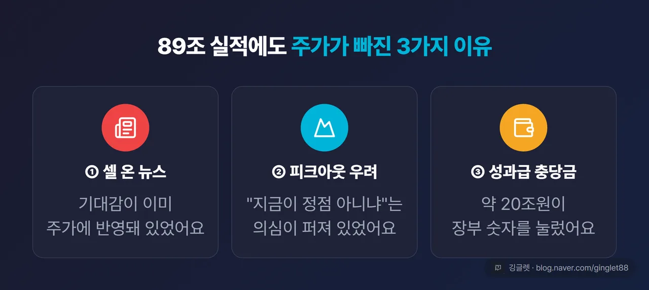 주가 급락 원인 3갈래 카드 - 셀 온 뉴스·피크아웃 우려·성과급 충당금