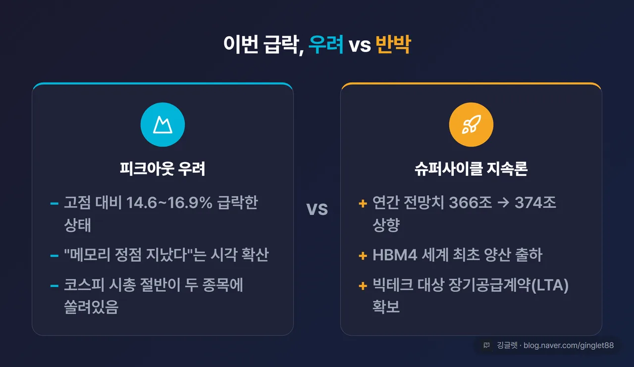 피크아웃 우려 vs 슈퍼사이클 지속론 대립 카드