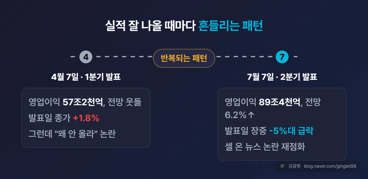 4월 vs 7월 반복 패턴 카드 - 실적 잘 나올 때마다 흔들리는 주가