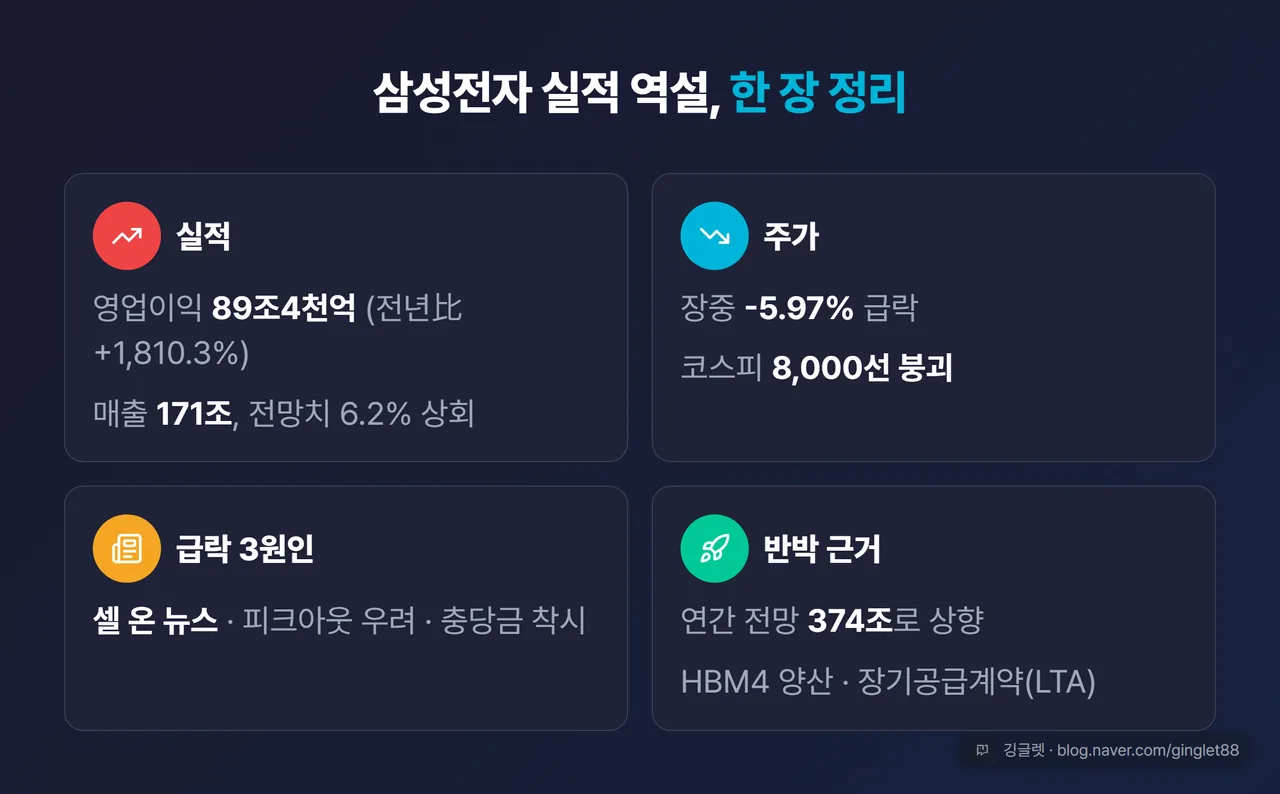 삼성전자 실적 역설 한 장 정리 - 실적·주가·급락 3원인·반박 근거 쿼드런트 요약
