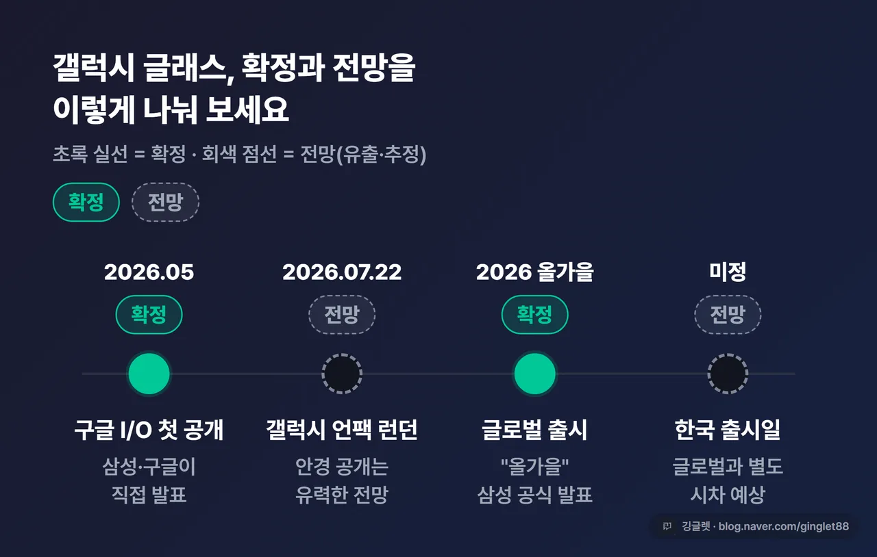 갤럭시 글래스 타임라인 — 확정(초록 실선)과 전망(회색 점선) 구분