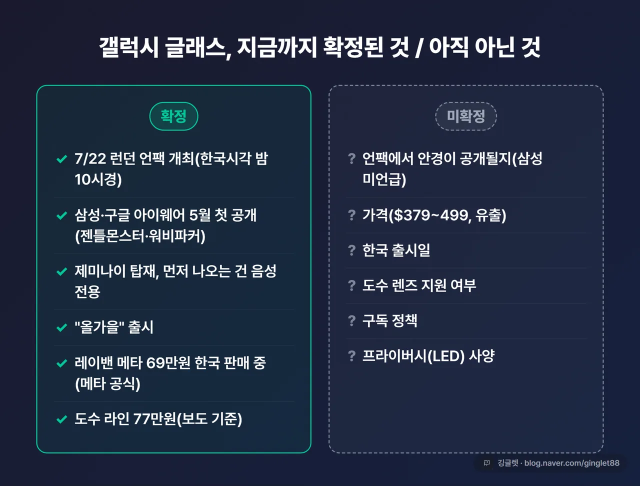 갤럭시 글래스, 지금까지 확정된 것 / 아직 아닌 것 요약표