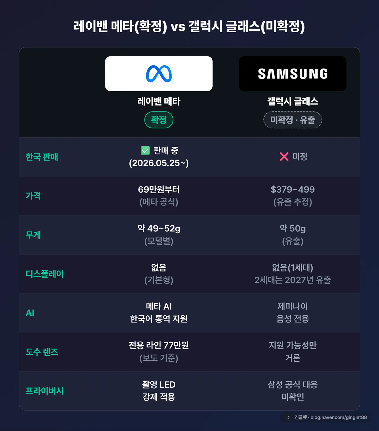 레이밴 메타(확정) vs 갤럭시 글래스(미확정) 비교표