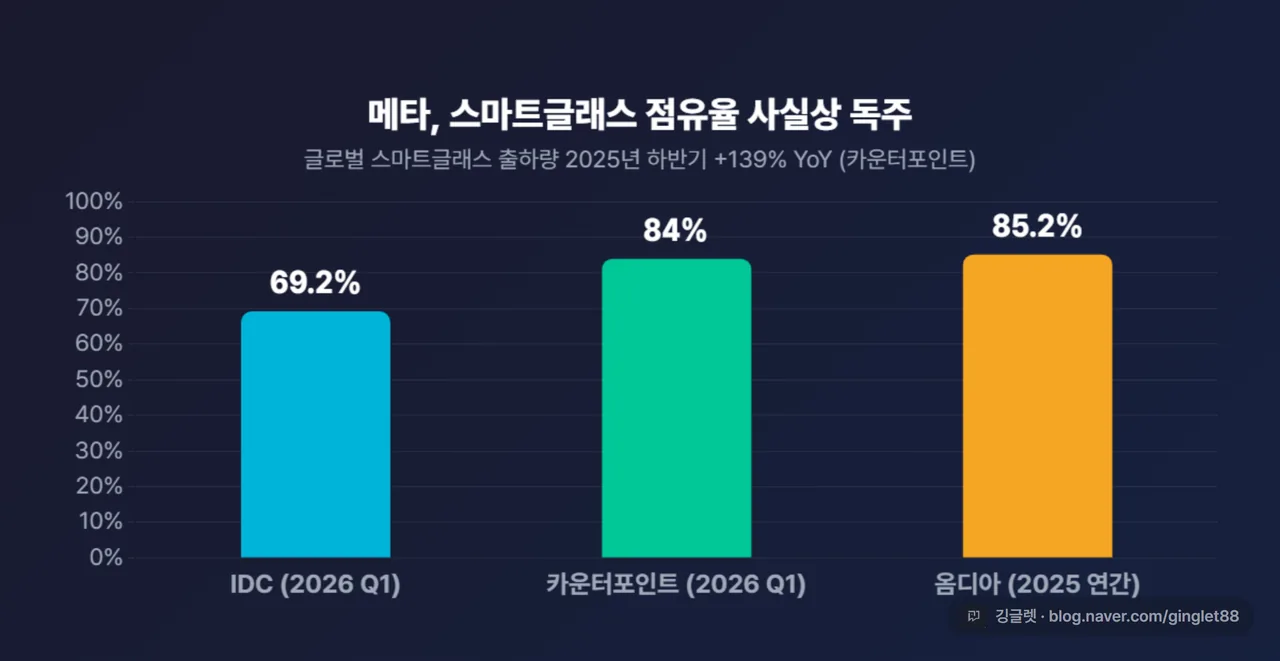 스마트글래스 시장 점유율 차트 — IDC·카운터포인트·옴디아 기관별 비교