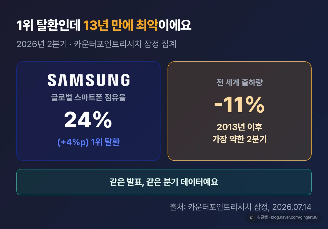“1위 탈환 vs 13년 만의 최악” 대비 히어로 카드 - 삼성 점유율 24%(+4%p) vs 전 세계 출하량 -11%