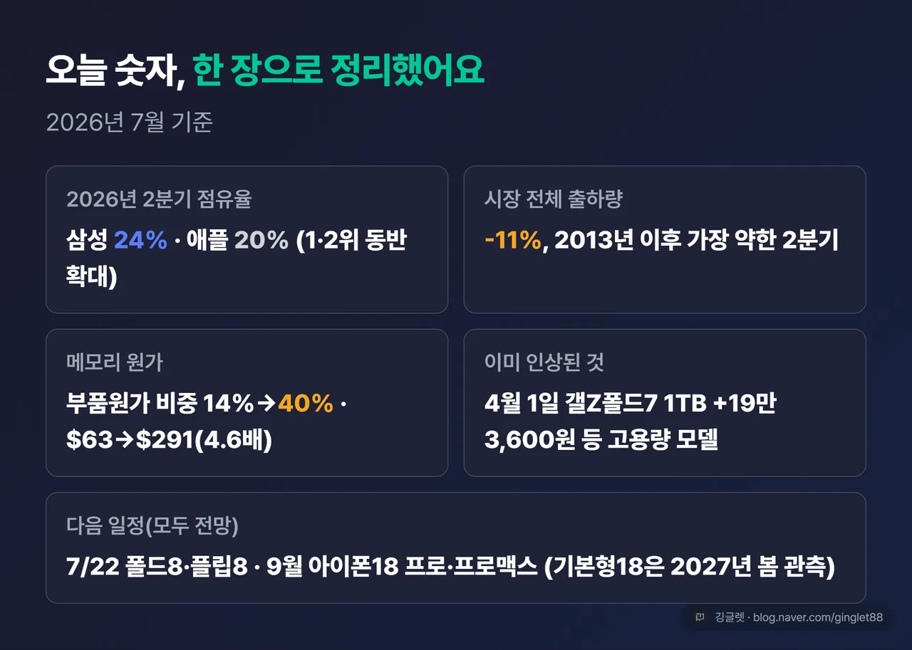 갤럭시 S26 가격·삼성 점유율 이슈 한 장 요약표