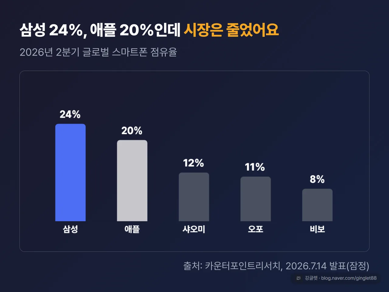 2026년 2분기 글로벌 스마트폰 점유율 막대 차트 - 삼성 24%·애플 20%·샤오미 12%·오포 11%·비보 8%