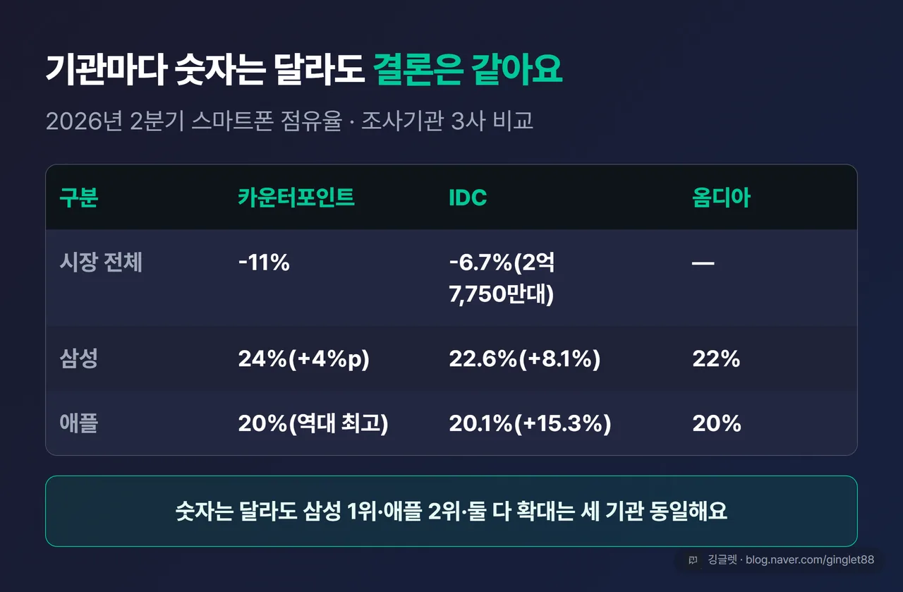 조사기관 3사 스마트폰 점유율 비교표 - 카운터포인트·IDC·옴디아