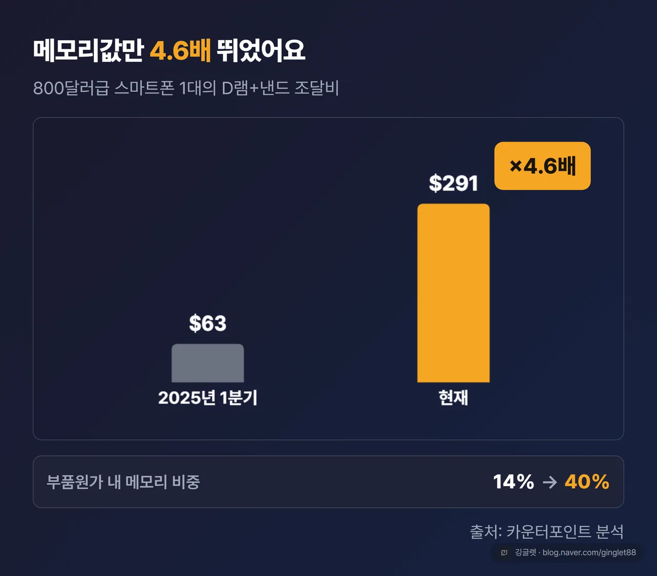 800달러급 스마트폰 메모리 원가 변화 막대 차트 - $63에서 $291로 4.6배, 부품원가 비중 14%→40%
