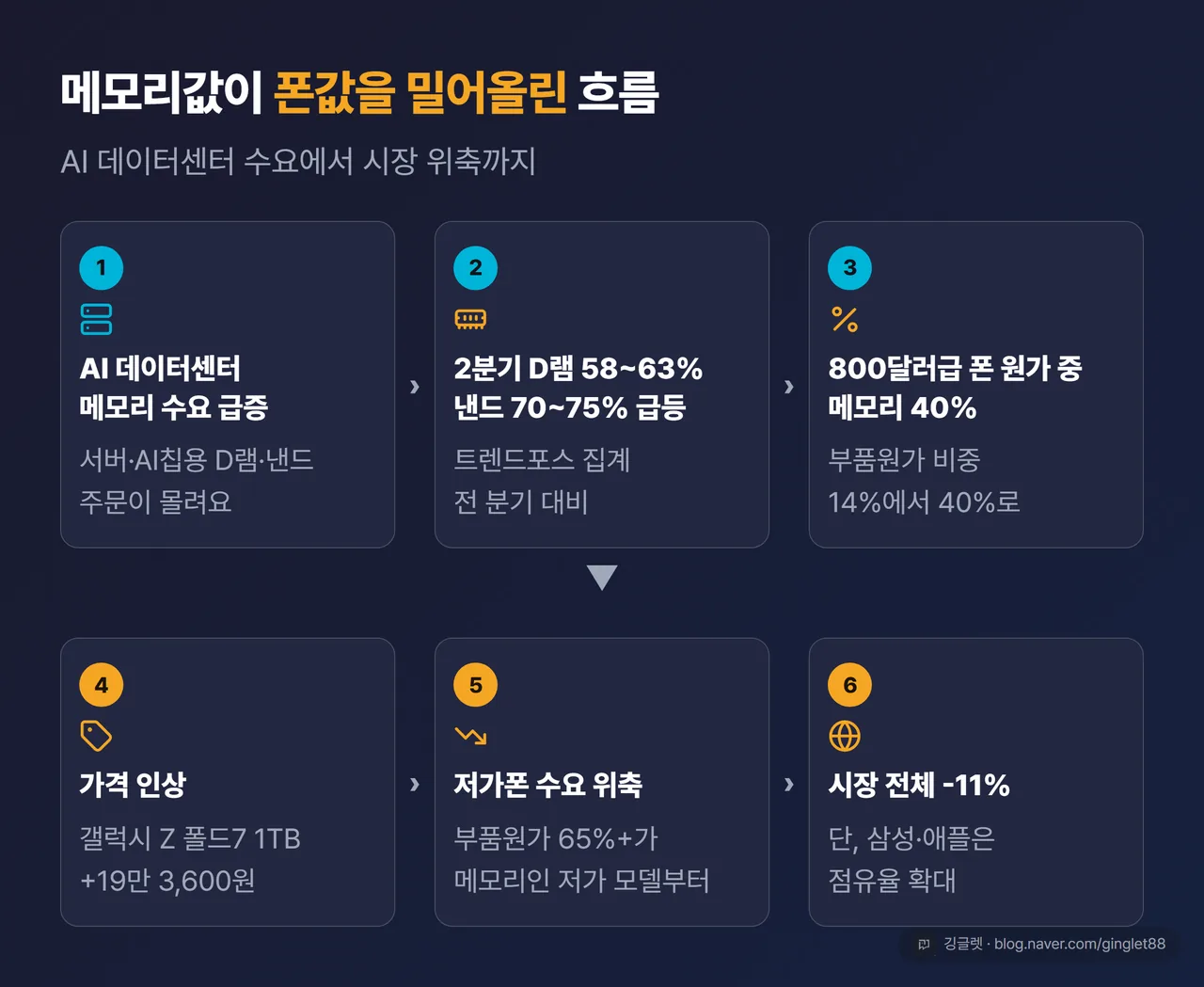메모리값이 폰값을 밀어올린 인과 다이어그램 6단계 - 데이터센터 수요에서 시장 위축까지