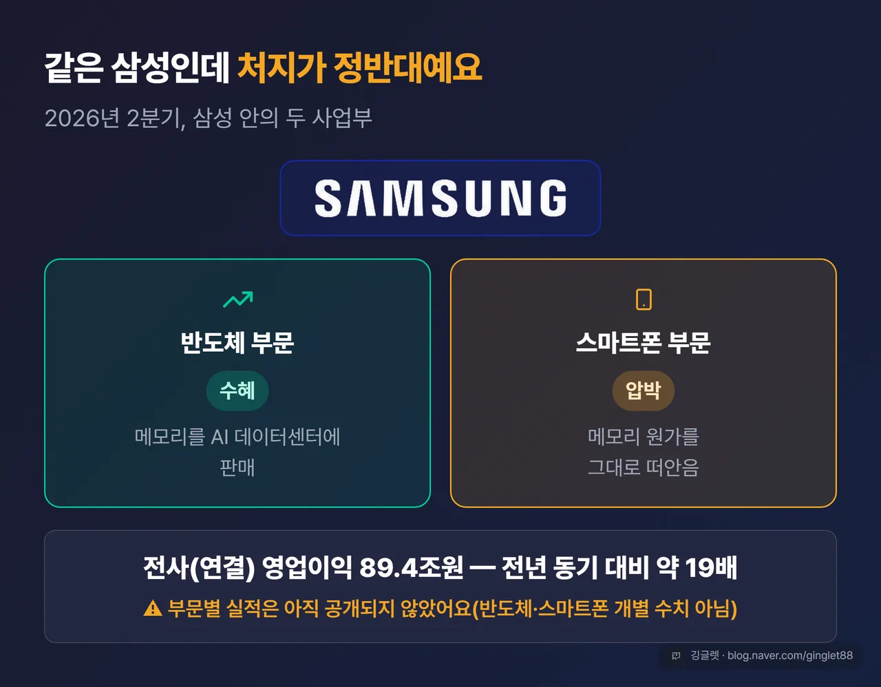 삼성 안의 두 얼굴 - 반도체 부문(수혜) vs 스마트폰 부문(압박), 전사 연결 영업이익 89.4조원