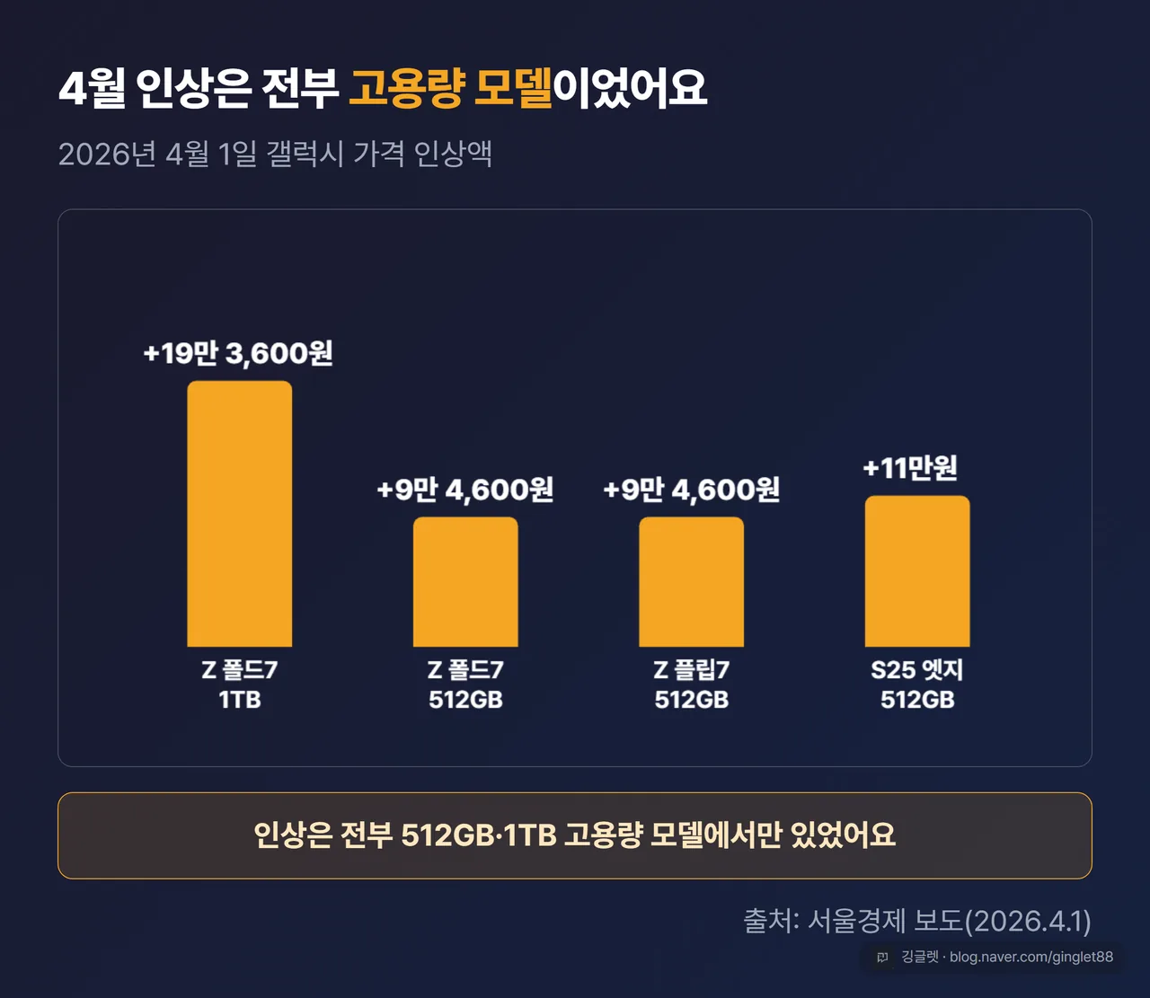 2026년 4월 1일 갤럭시 가격 인상액 막대 차트 - Z 폴드7 1TB·512GB, Z 플립7 512GB, S25 엣지 512GB