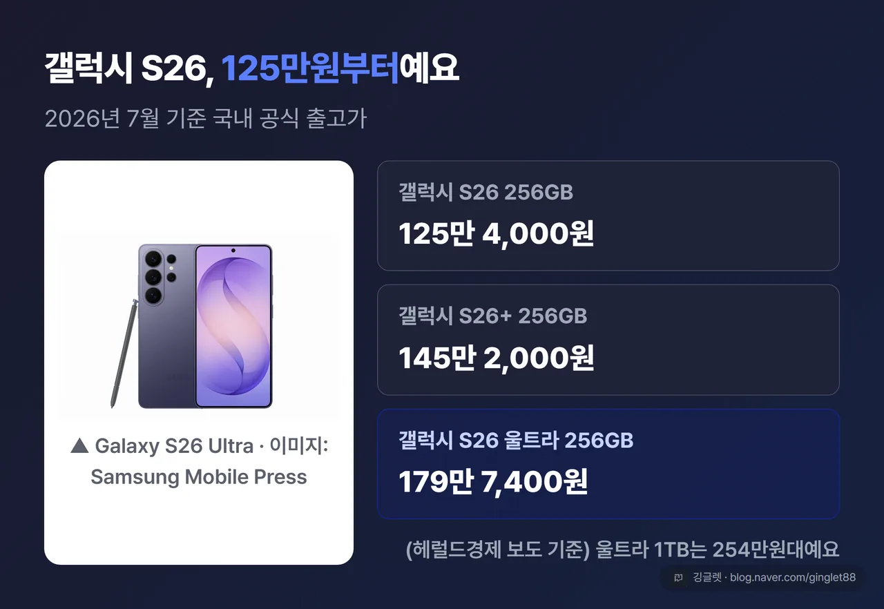 갤럭시 S26 국내 출고가 카드 - S26 125만 4천원부터, 갤럭시 S26 울트라 공식 제품컷(Samsung Mobile Press)