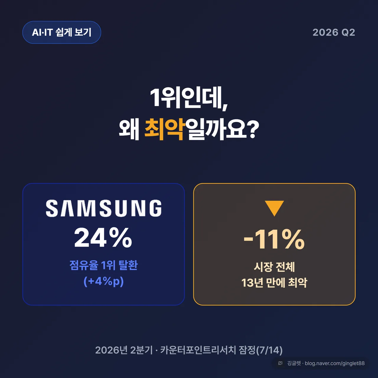 썸네일 - 삼성 24% 점유율 1위 탈환 vs 시장 전체 -11% 13년 만에 최악