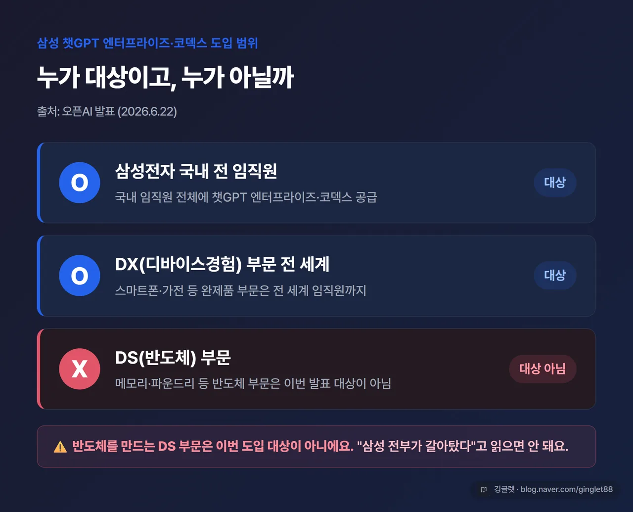 도입 범위 상태표 - 삼성전자 국내 전 임직원(O) / DX부문 전 세계(O) / DS부문(반도체)은 이번 발표 대상 아님(X) 3칸 표, 우하단 깅글렛 워터마크. 출처: 오픈AI 발표(2026.6.22)