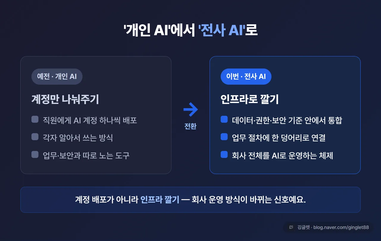 인포그래픽 - ‘개인 AI 계정 배포’ vs ‘전사 AI 인프라 운영’ 좌우 비교 도식. 왼쪽: 직원에게 계정만 나눠줌 / 오른쪽: 데이터·권한·보안·업무절차 안에서 통합 운영. 가운데 화살표로 전환 표시, 깅글렛 워터마크