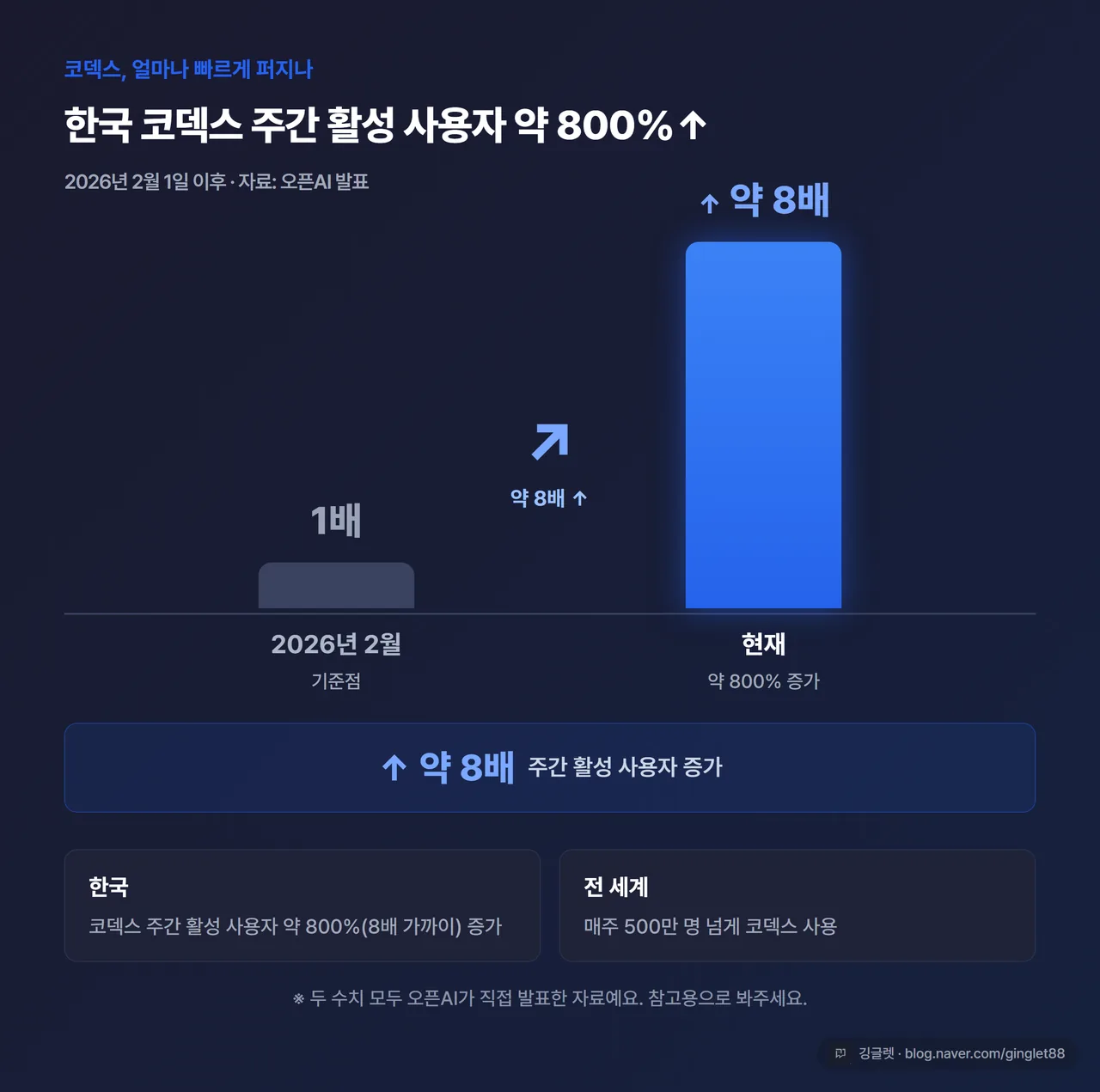 데이터 차트 - “코덱스 한국 주간 활성 사용자 약 800%↑ (2026.2.1 이후)” 제목, 2026.2 기준 1배 → 현재 약 8배 두 개 막대로 비교, 하단 출처 “오픈AI 발표”, 깅글렛 워터마크
