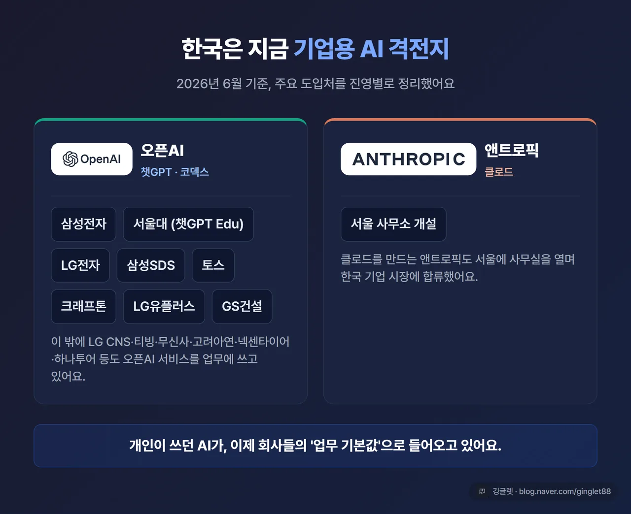 인포그래픽 - 한국 기업용 AI 도입 맵. 오픈AI(챗GPT/코덱스) 측: 삼성전자·서울대·LG전자·삼성SDS·토스·크래프톤 등 / 앤트로픽(클로드) 측: 서울 진출. 두 진영 로고 배치, 깅글렛 워터마크