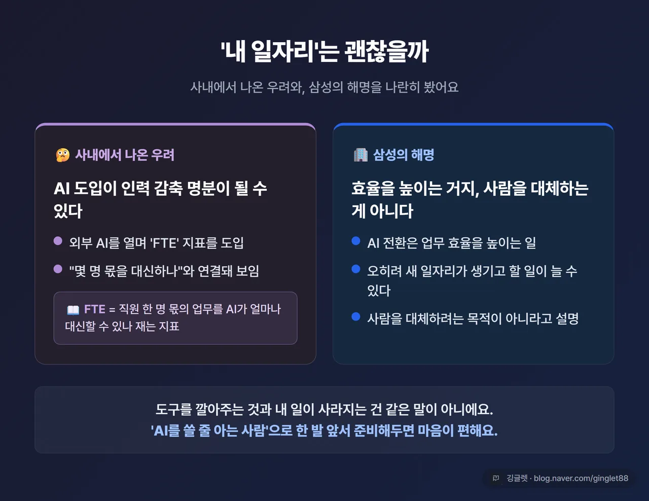 인포그래픽 - 일자리 우려 균형 카드. 왼쪽 ‘우려: FTE 지표 = AI 대체 업무량 측정 → 인력 감축 명분 우려’ / 오른쪽 ‘삼성 해명: 효율 향상이지 인력 대체 아님, 새 일자리 가능’. 하단 깅글렛 워터마크