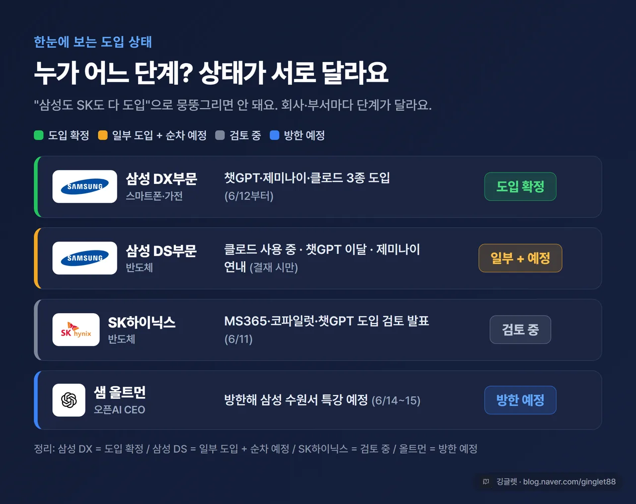 인포그래픽 - ‘누가 어느 단계인가’ 상태표. 삼성 DX부문(도입 확정·6/12·초록) / 삼성 DS부문(클로드 사용+챗GPT·제미나이 순차·노랑) / SK하이닉스(검토 중·회색) 3칸을 상태색으로 구분