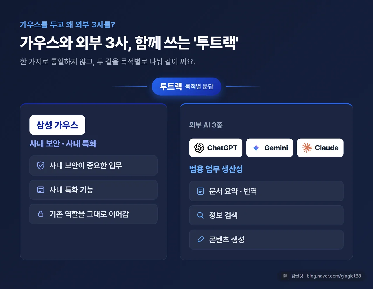 인포그래픽 - ‘가우스 vs 외부 3종’ 역할 분담표. 가우스=사내 보안 업무·사내 특화 / 챗GPT·제미나이·클로드=범용 업무(문서·번역·검색·콘텐츠). 가운데 ‘투트랙’ 라벨
