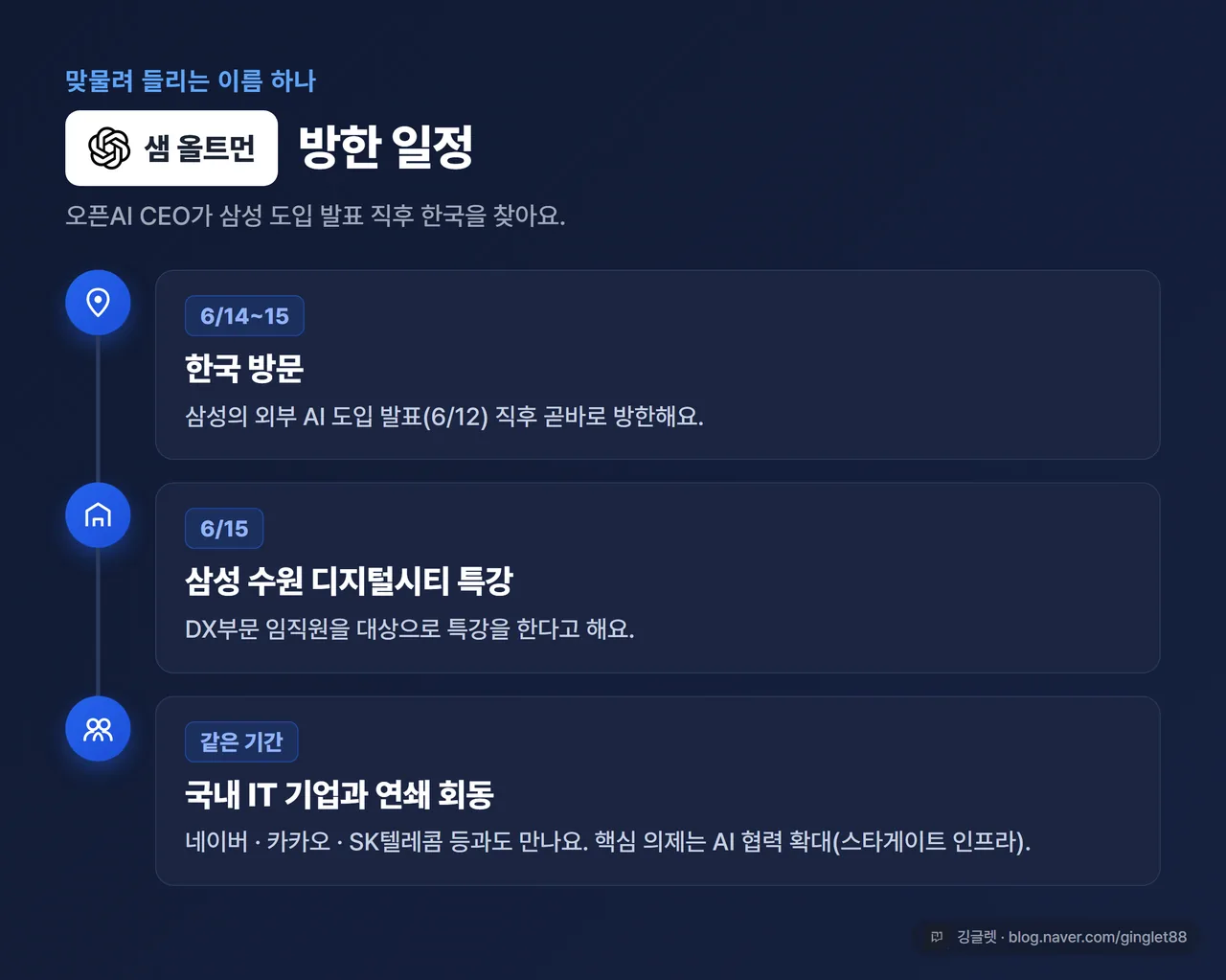 샘 올트먼 방한 일정 카드 - 6/14~15 방한, 6/15 삼성 수원 디지털시티 특강, 네이버·카카오·SK텔레콤 회동. 지도 핀 또는 일정 타임라인 형태