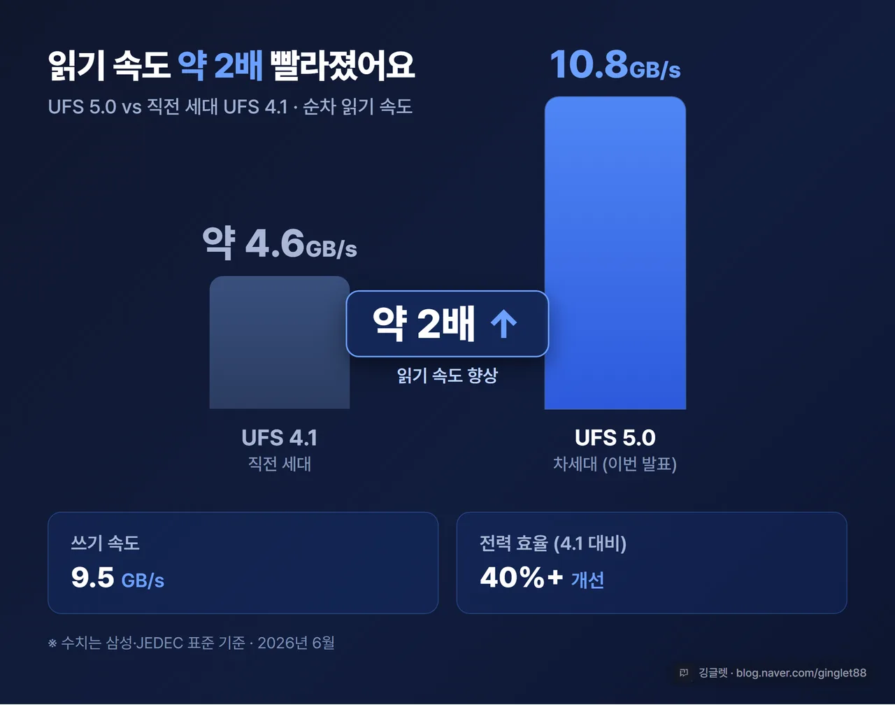 인포그래픽 - 막대 그래프. UFS 5.0 읽기 10.8GB/s vs UFS 4.1 약 4.6GB/s(≈2배). 부제 “쓰기 9.5GB/s” + “전력 40% 개선”. 네이비 다크톤, 워터마크 포함