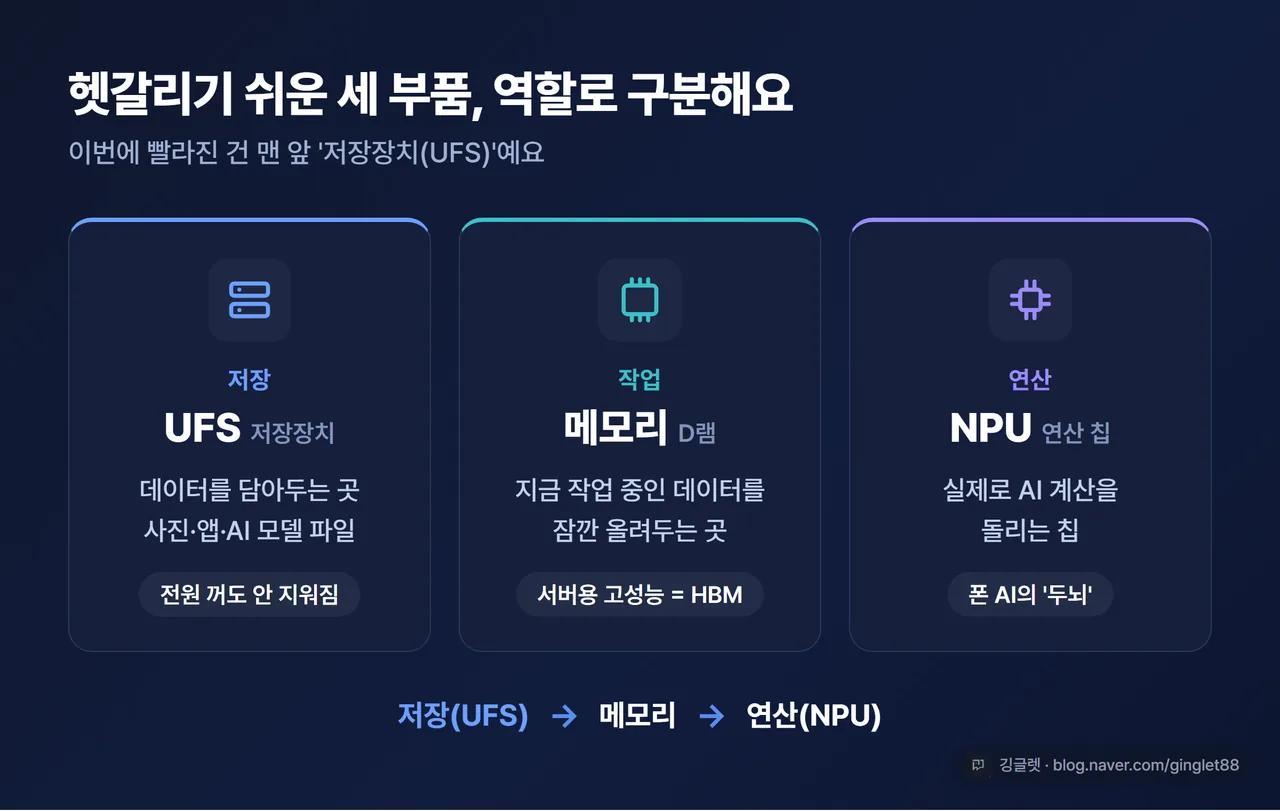 인포그래픽 - 부품 역할 3분할 카드. UFS(저장·담아두기) / 메모리(작업·잠깐 올림) / NPU(연산·계산). 헷갈림 방지용, 각 칸에 한 줄 설명. 워터마크 포함