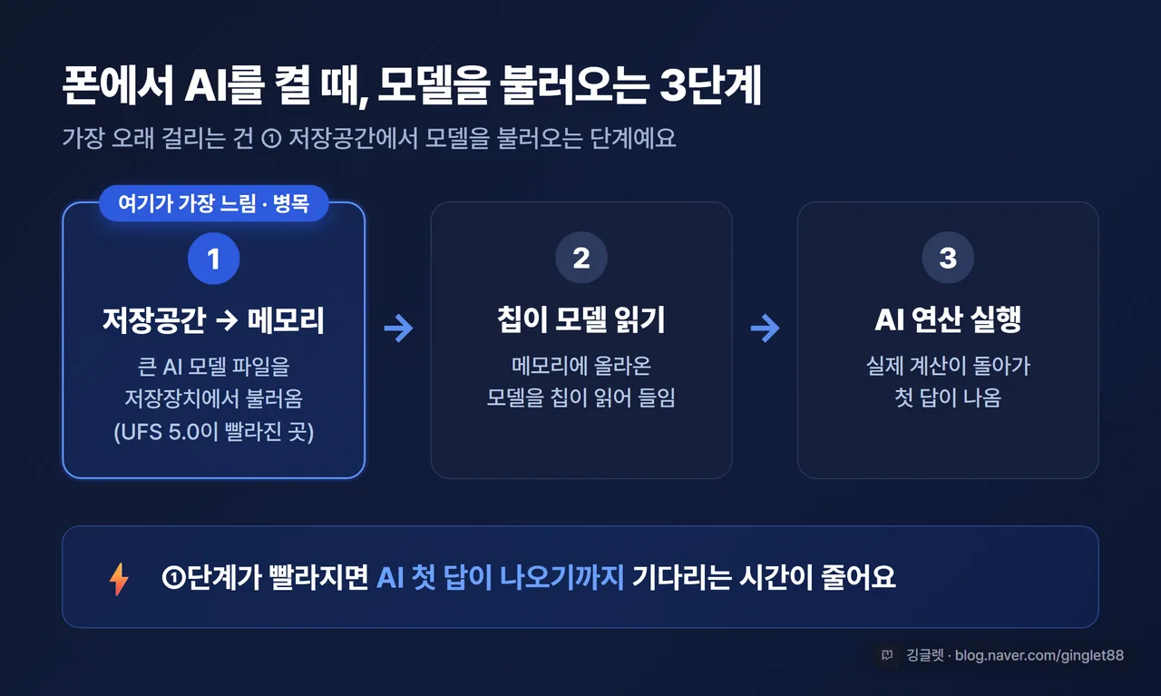 본문 흐름도 - ‘AI 모델 불러오기 3단계: ① 저장공간 → 메모리 (여기가 가장 느림·병목) → ② 칩이 읽기 → ③ AI 연산’ 화살표 도식. ①단계 강조. 워터마크 포함