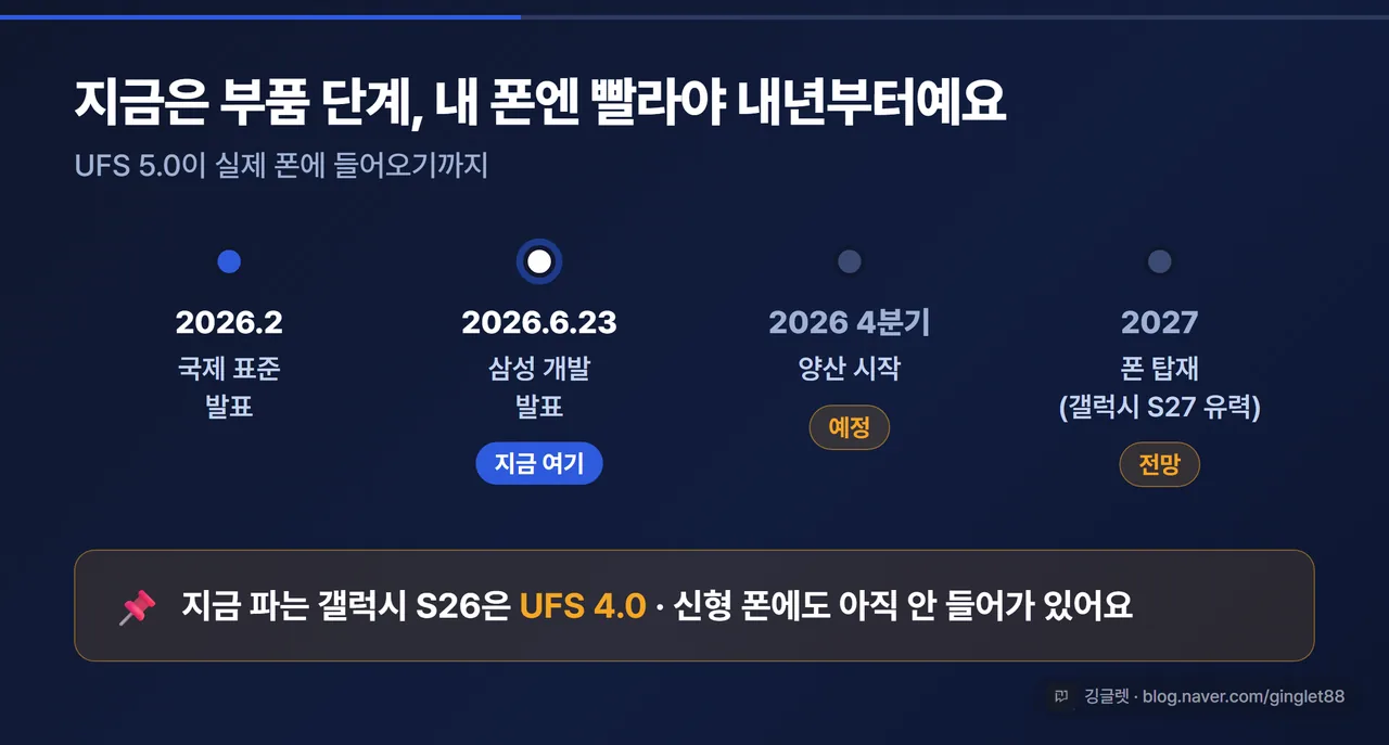 인포그래픽 - 타임라인. 2026.2 국제 표준 발표 → 2026.6.23 삼성 개발 발표(현재) → 2026 4분기 양산 → 2027 폰 탑재(갤럭시 S27 유력, 전망). “지금은 부품 단계, 폰은 내년” 강조. 워터마크 포함