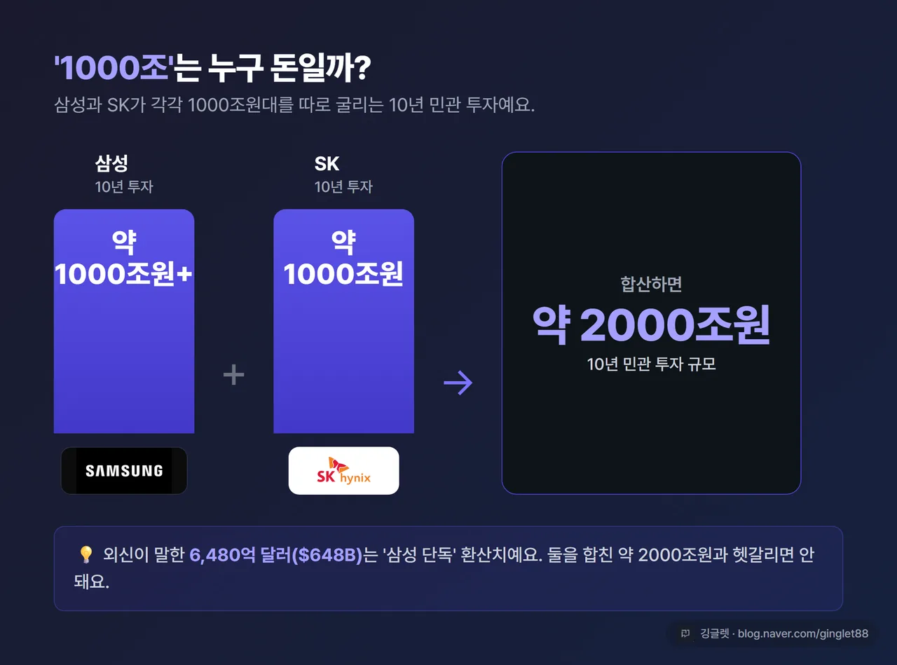 인포그래픽 - ‘1000조 = 무슨 돈?’ 막대 비교. “삼성 약 1000조원+” / “SK 약 1000조원 안팎” 두 막대 → “합산 약 2000조원(10년 민관 투자)”. 하단에 “외신 환산 $648B은 삼성 단독 기준” 부기